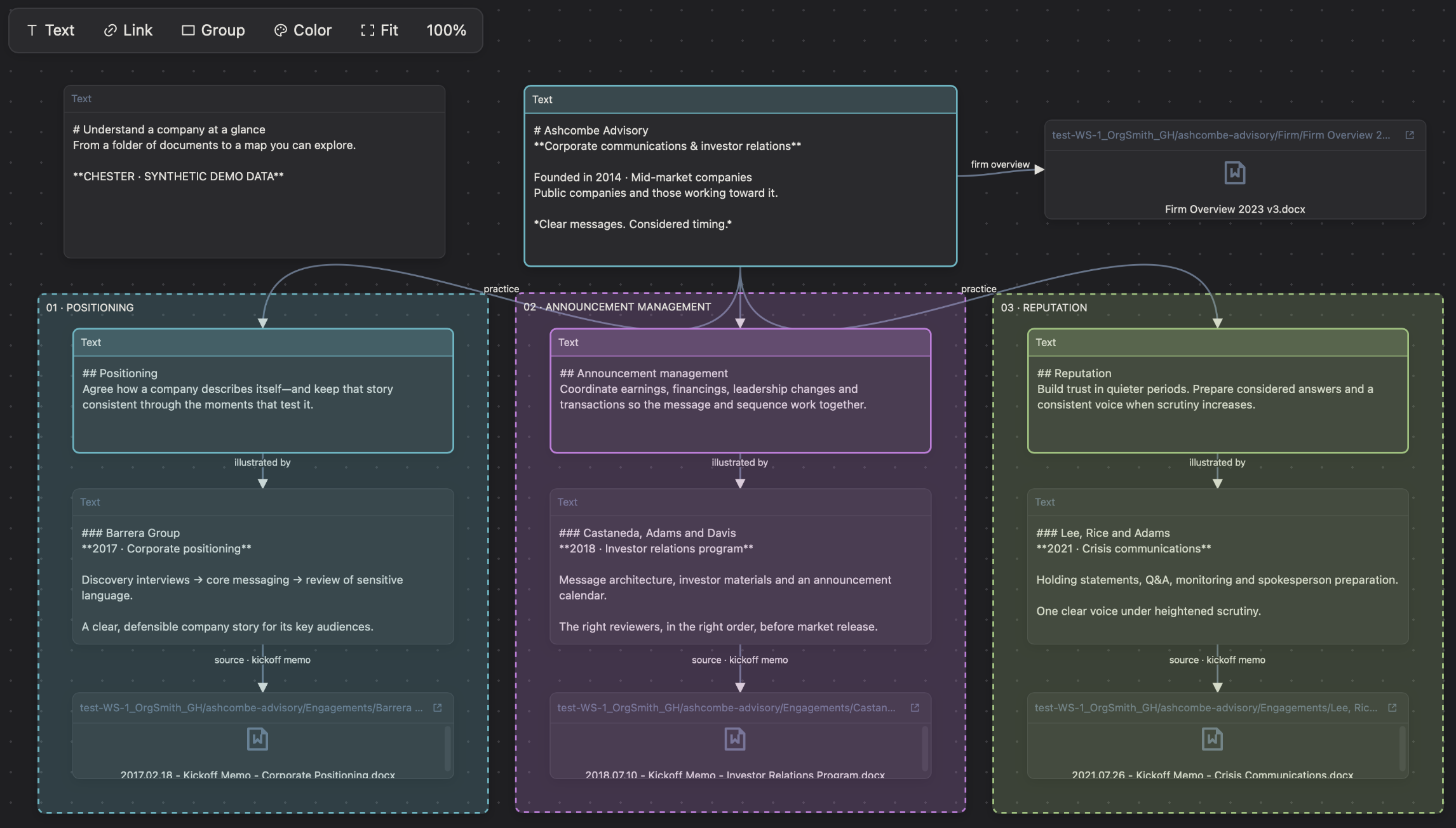 Canvas connecting an Ashcombe Advisory overview to Positioning, Announcement Management and Reputation workstreams.